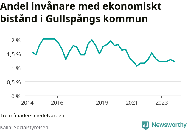 Graf över andelen biståndstagare per tremånadersperiod