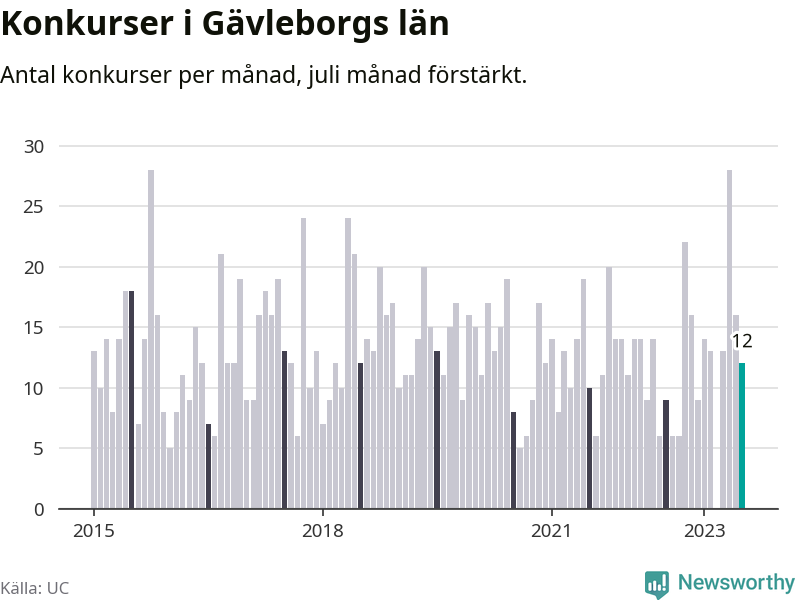 Graf: Antal konkurser per månad i Gävleborgs län