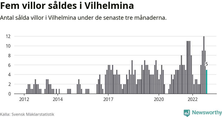 Graf: Antal sålda villor i Vilhelmina kommun