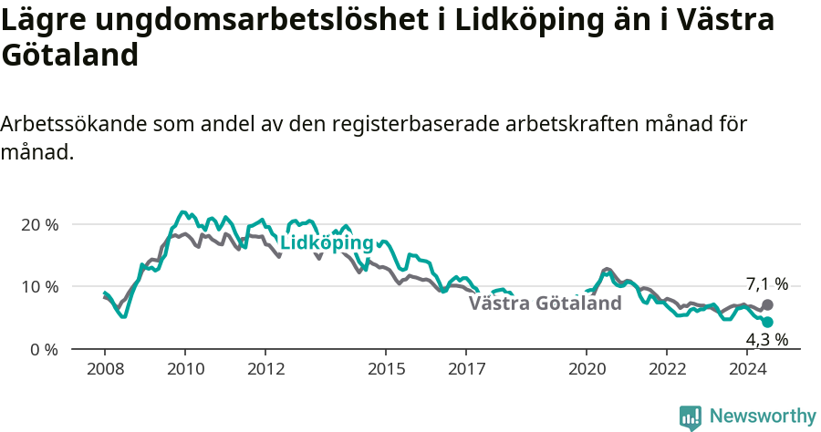 Graf: Arbetslöshet bland unga i Lidköpings kommun och Västra Götalands län