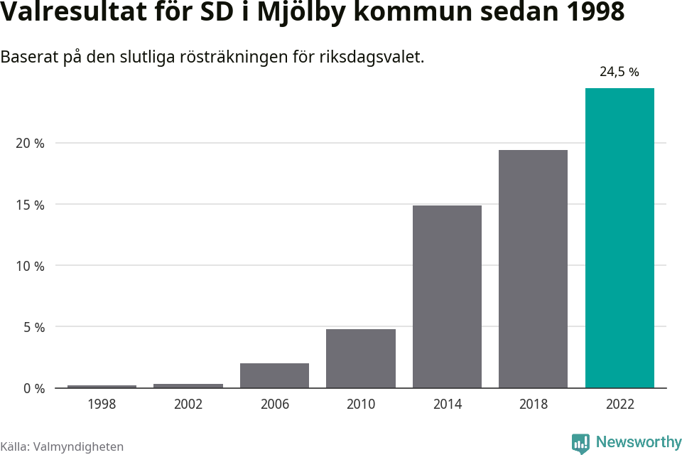 Sverigedemokraternas resultat över tid