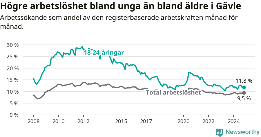 Graf: Skillnad i arbetslöshet mellan unga och hela befolkningen i Gävle kommun
