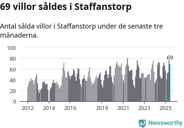 Graf: Antal sålda villor i Staffanstorps kommun