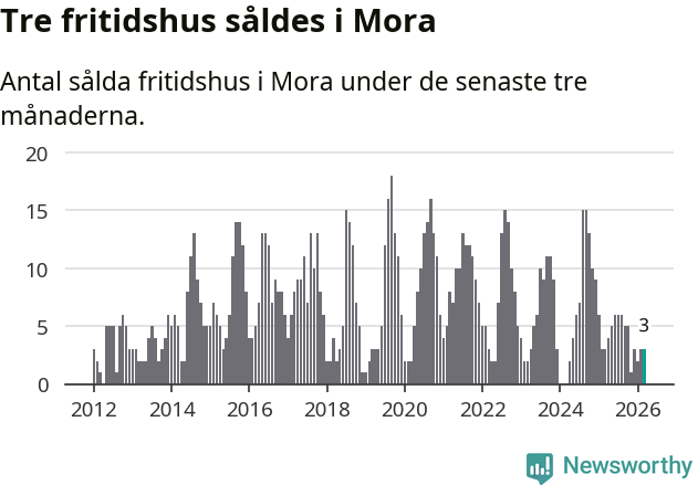 Graf: Antal sålda fritidshus i Mora kommun