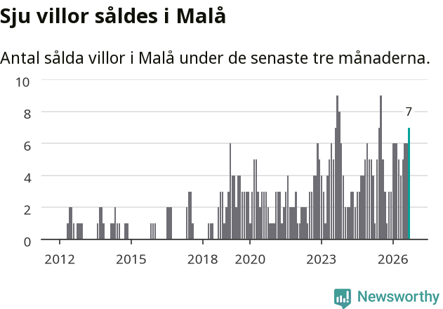 Graf: Antal sålda villor i Malå kommun