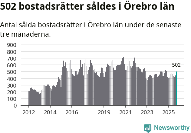 Graf: Antal sålda bostadsrätter i Örebro län