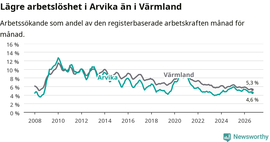 Graf: Arbetslöshet i Arvika kommun och Värmlands län