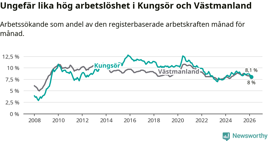 Graf: Arbetslöshet i Kungsörs kommun och Västmanlands län