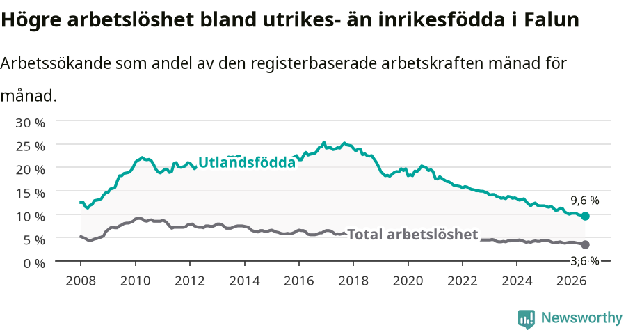 Graf: Skillnad i arbetslöshet mellan utrikesfödda och hela befolkningen i Falu kommun