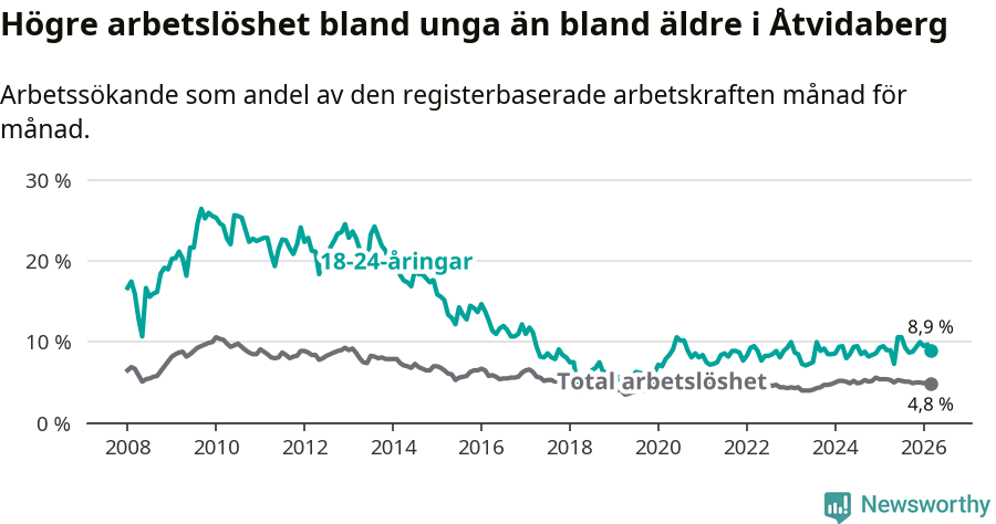 Graf: Skillnad i arbetslöshet mellan unga och hela befolkningen i Åtvidabergs kommun
