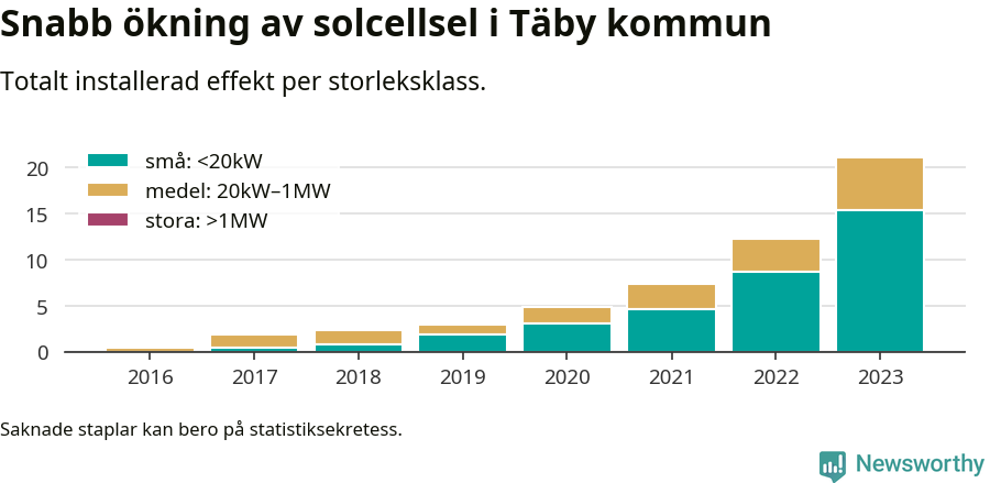 stapeldiagram som visar hur den totala effekten växer från år till år.