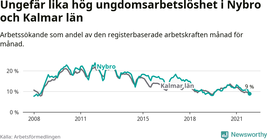 Graf: Arbetslöshet bland unga i Nybro kommun och Kalmar län