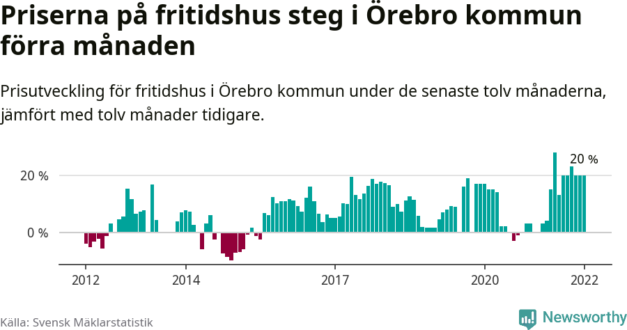 Graf: Prisutveckling för fritidshus i Örebro kommun