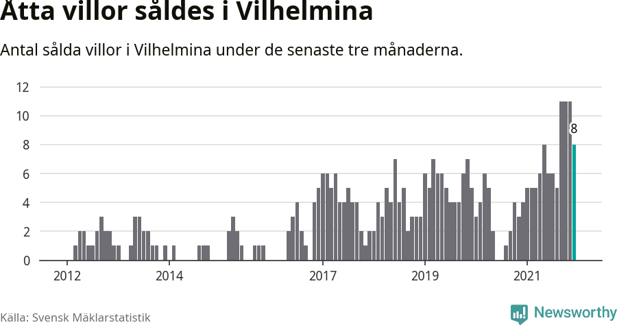 Graf: Antal sålda villor i Vilhelmina kommun