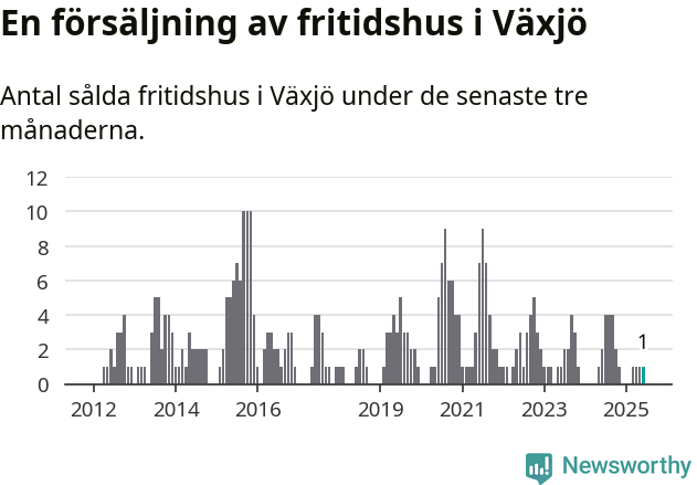 Graf: Antal sålda fritidshus i Växjö kommun