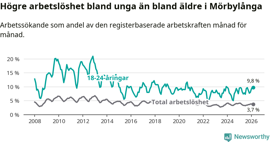 Graf: Skillnad i arbetslöshet mellan unga och hela befolkningen i Mörbylånga kommun