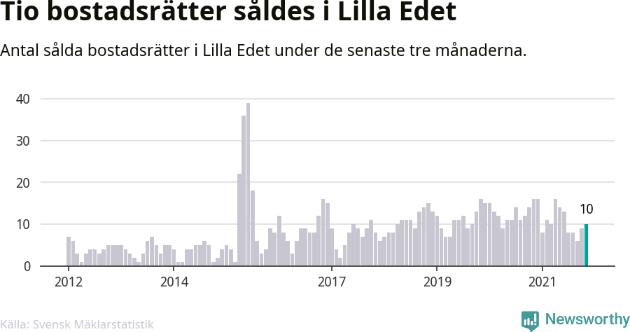Graf: Antal sålda bostadsrätter i Lilla Edets kommun
