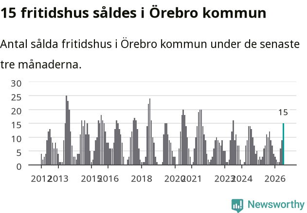 Graf: Antal sålda fritidshus i Örebro kommun