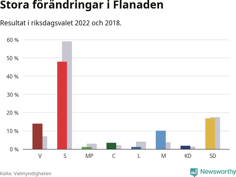 Partiernas resultat i Flanaden