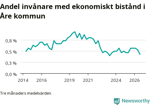 Graf över andelen biståndstagare per tremånadersperiod