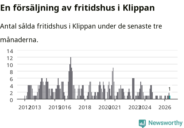 Graf: Antal sålda fritidshus i Klippans kommun