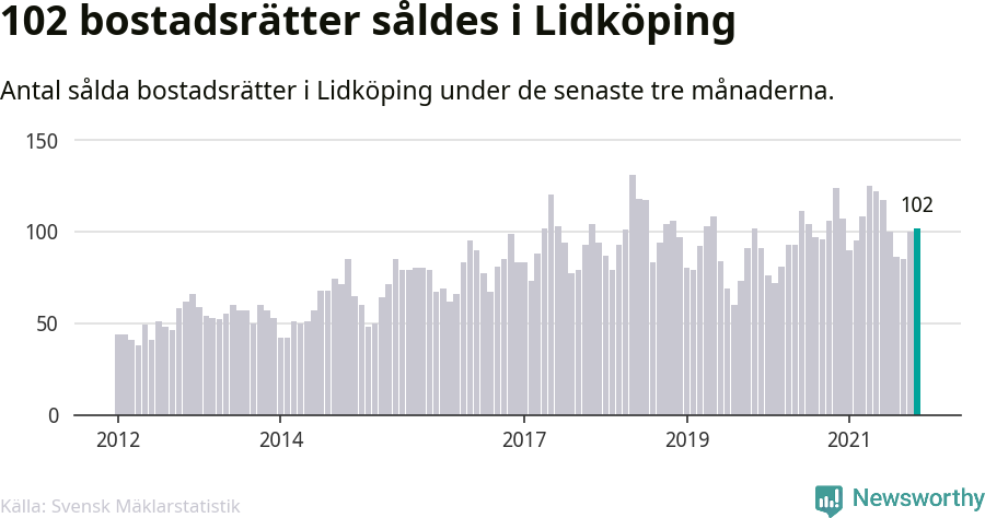 Graf: Antal sålda bostadsrätter i Lidköpings kommun