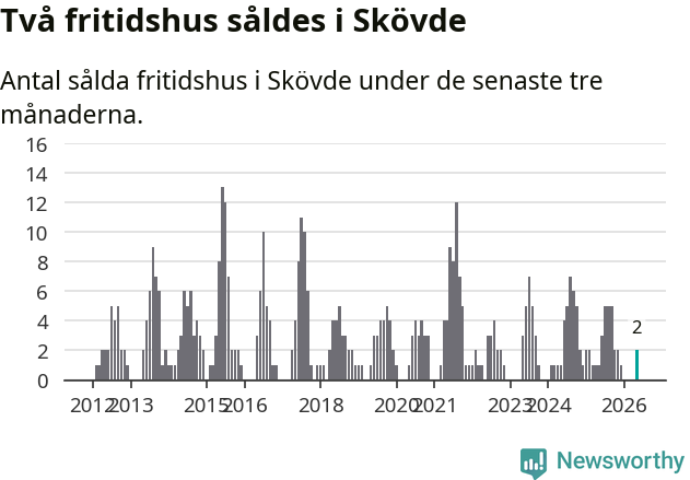 Graf: Antal sålda fritidshus i Skövde kommun