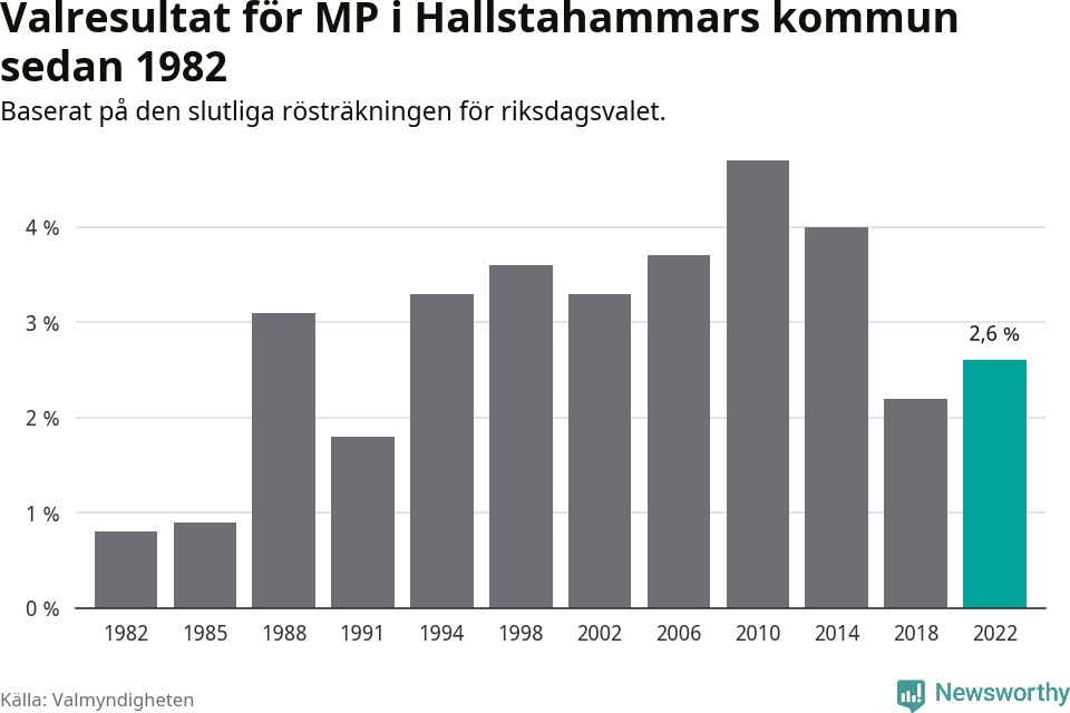 Miljöpartiets resultat över tid