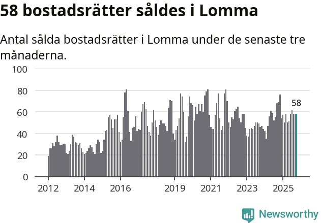 Graf: Antal sålda bostadsrätter i Lomma kommun