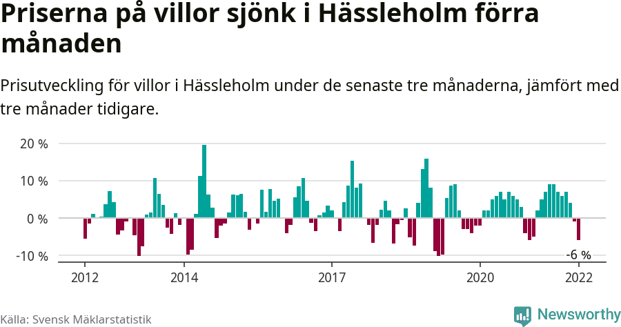 Graf: Prisutveckling för villor i Hässleholms kommun