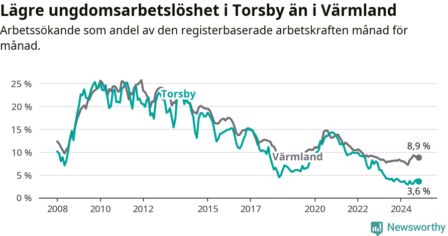 Graf: Arbetslöshet bland unga i Torsby kommun och Värmlands län