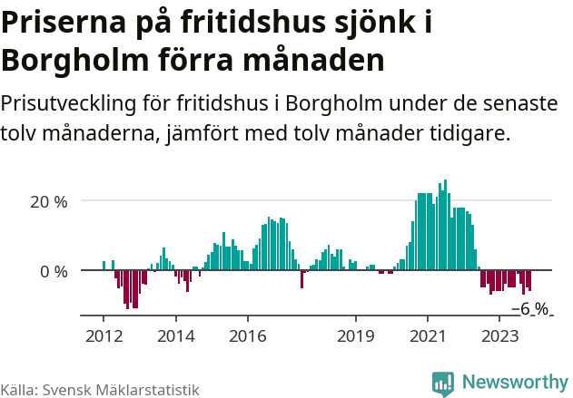 Graf: Prisutveckling för fritidshus i Borgholms kommun
