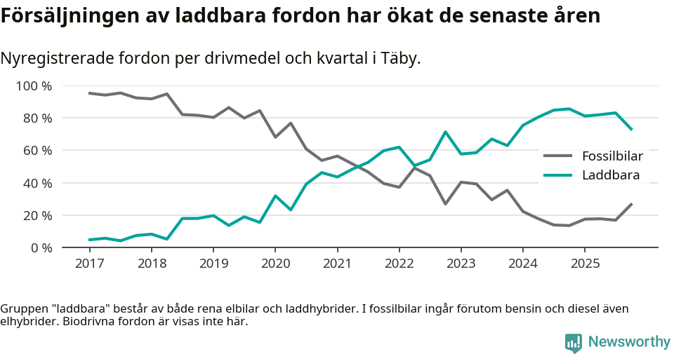 Graf: Andel laddbara bilar av alla nyregistreringar över tid