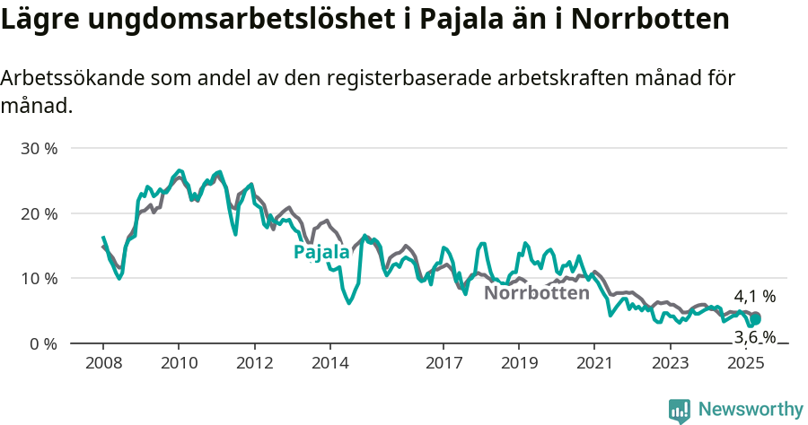 Graf: Arbetslöshet bland unga i Pajala kommun och Norrbottens län