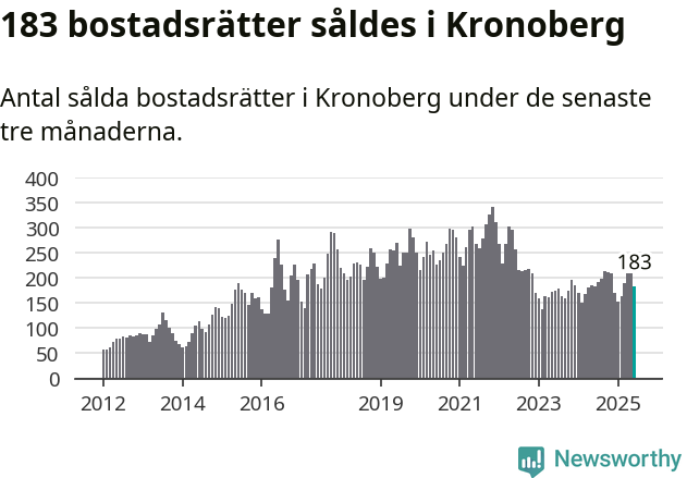 Graf: Antal sålda bostadsrätter i Kronobergs län