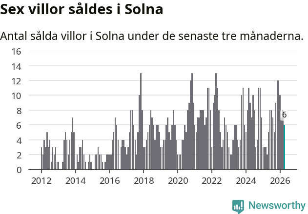Graf: Antal sålda villor i Solna kommun