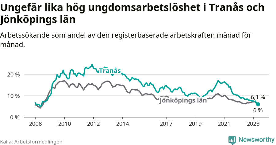 Graf: Arbetslöshet bland unga i Tranås kommun och Jönköpings län