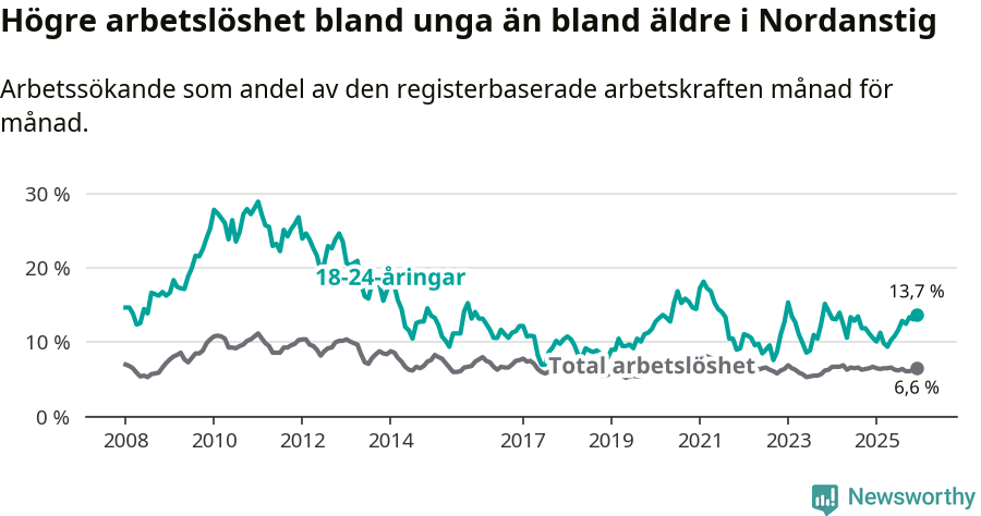 Graf: Skillnad i arbetslöshet mellan unga och hela befolkningen i Nordanstigs kommun