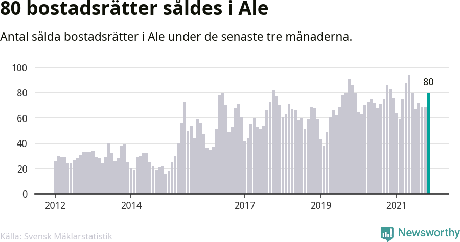 Graf: Antal sålda bostadsrätter i Ale kommun