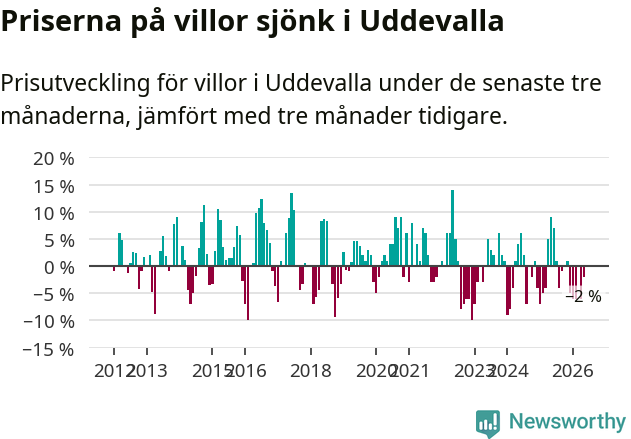 Graf: Prisutveckling för villor i Uddevalla kommun