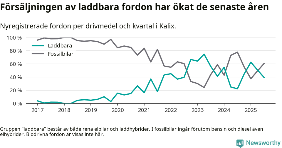 Graf: Andel laddbara bilar av alla nyregistreringar över tid