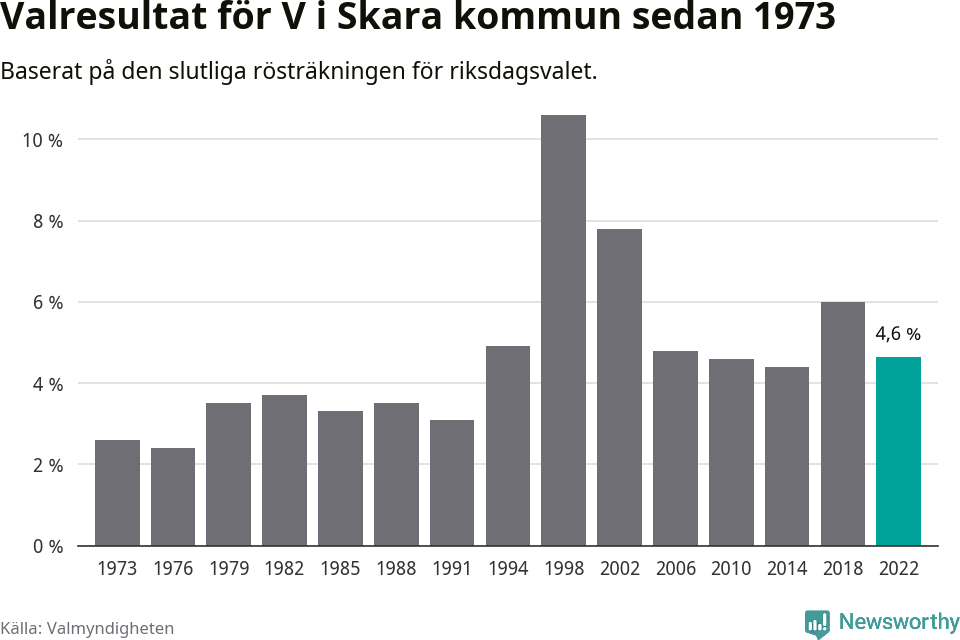 Vänsterpartiets resultat över tid
