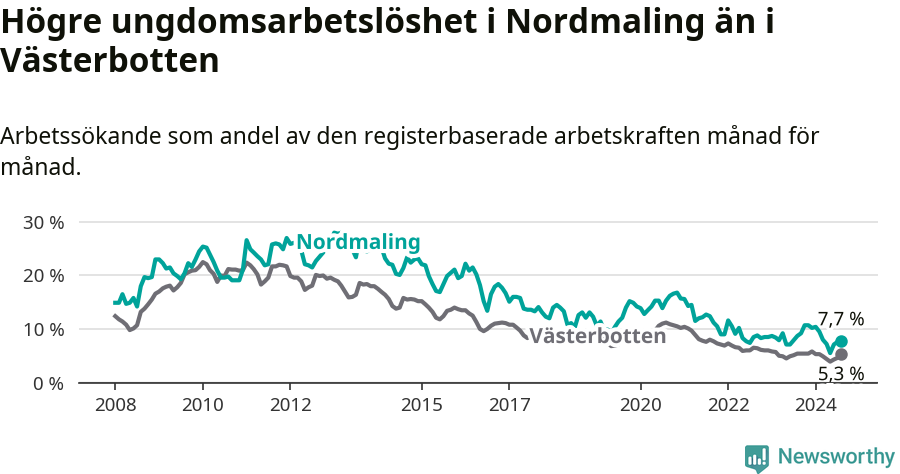 Graf: Arbetslöshet bland unga i Nordmalings kommun och Västerbottens län