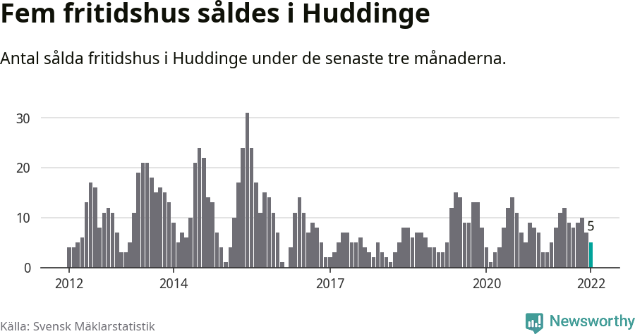 Graf: Antal sålda fritidshus i Huddinge kommun