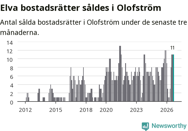 Graf: Antal sålda bostadsrätter i Olofströms kommun