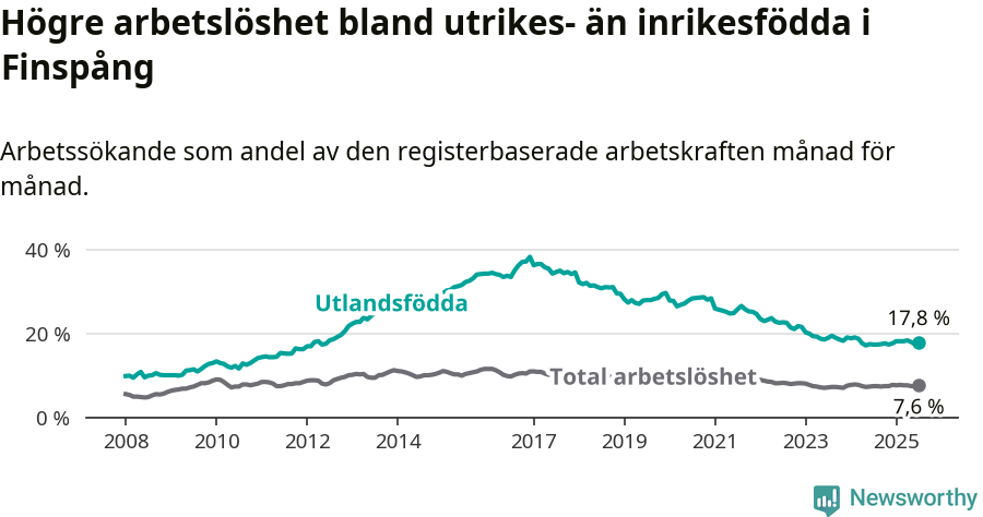 Graf: Skillnad i arbetslöshet mellan utrikesfödda och hela befolkningen i Finspångs kommun