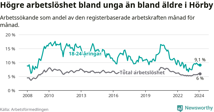 Graf: Skillnad i arbetslöshet mellan unga och hela befolkningen i Hörby kommun
