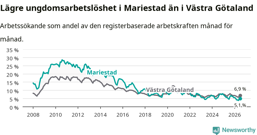 Graf: Arbetslöshet bland unga i Mariestads kommun och Västra Götalands län