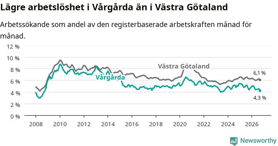 Graf: Arbetslöshet i Vårgårda kommun och Västra Götalands län