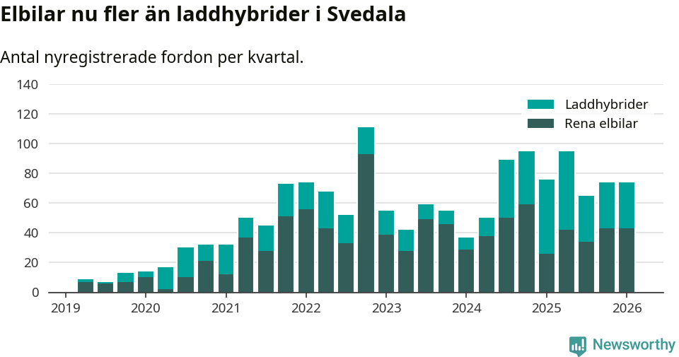 Graf: Antal nya laddhybrider och elbilar över tid